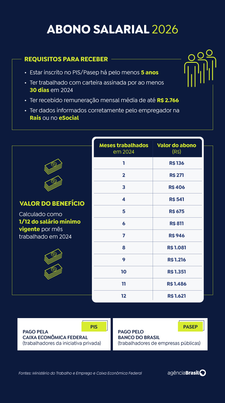 Caixa e Banco do Brasil pagam novo lote do abono salarial nesta sexta-feira