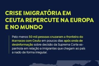 Crise migratória em Ceuta gera divergências sobre o real papel do governo de Marrocos