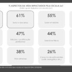 Escala 6x1 afeta saúde mental de 67% dos trabalhadores brasileiros segundo levantamento