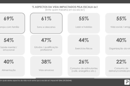 Escala 6x1 afeta saúde mental de 67% dos trabalhadores brasileiros segundo levantamento
