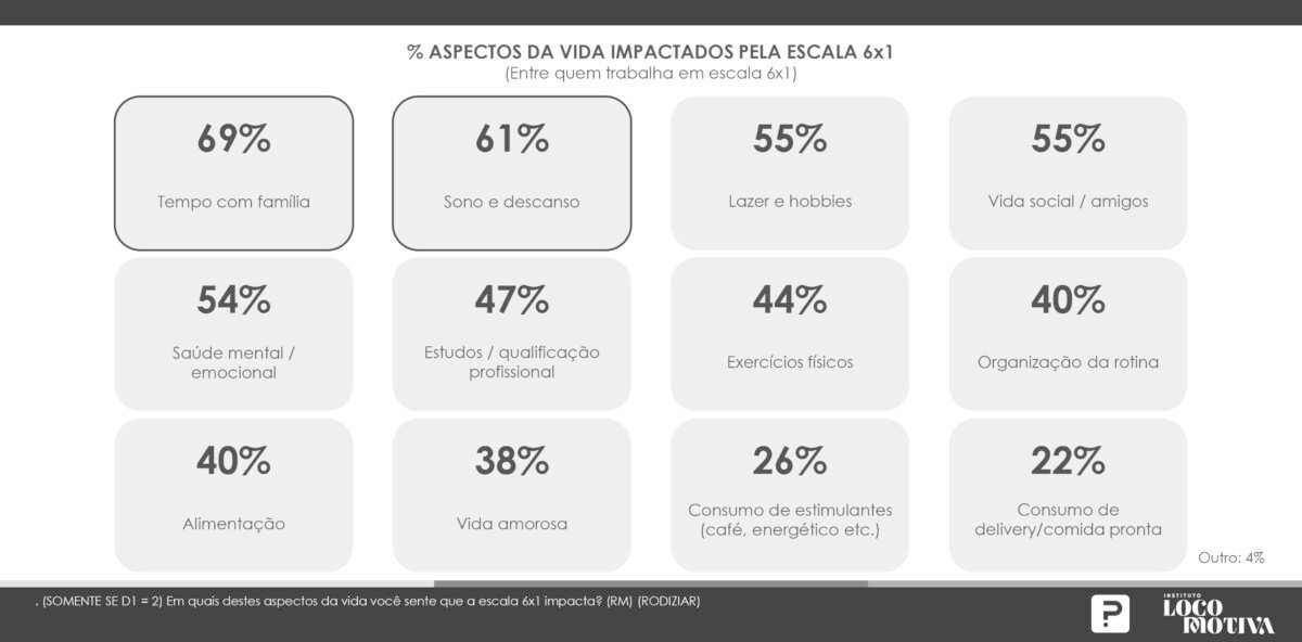 Escala 6x1 afeta saúde mental de 67% dos trabalhadores brasileiros segundo levantamento