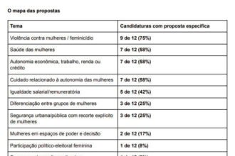 Planos de governo para a Presidência falham em integrar mulheres na tomada de decisão