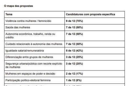 Planos de governo para a Presidência falham em integrar mulheres na tomada de decisão