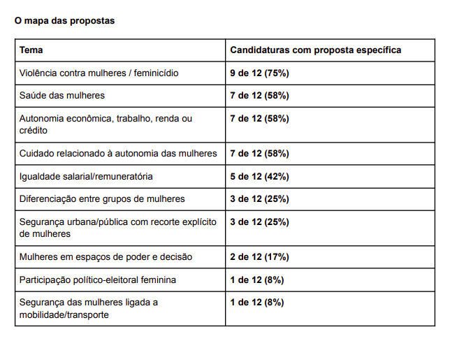 Planos de governo para a Presidência falham em integrar mulheres na tomada de decisão