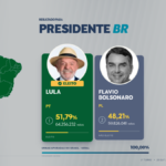 Lula alcança a maior votação nominal da história das eleições presidenciais brasileiras