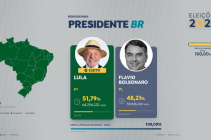 Lula alcança a maior votação nominal da história das eleições presidenciais brasileiras