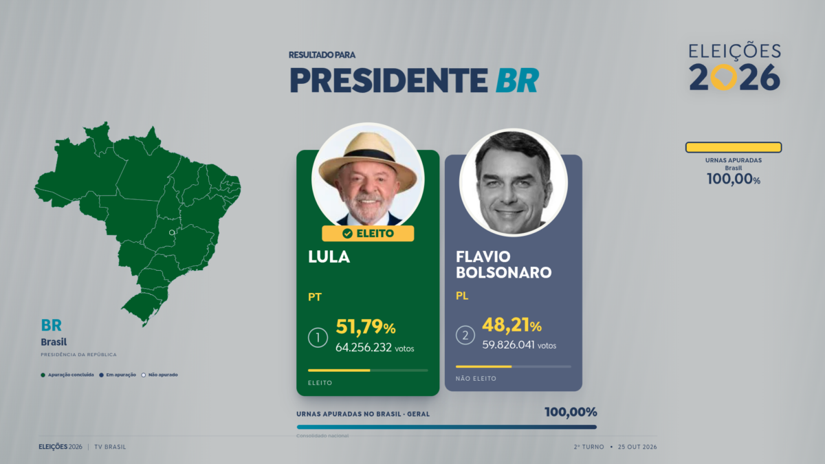 Lula alcança a maior votação nominal da história das eleições presidenciais brasileiras