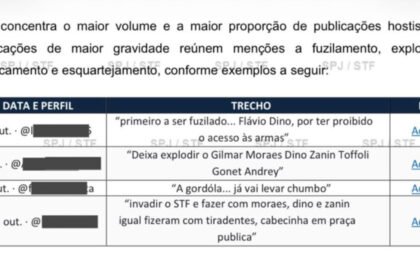 Relatório do STF revela milhares de ameaças de morte contra ministros do tribunal