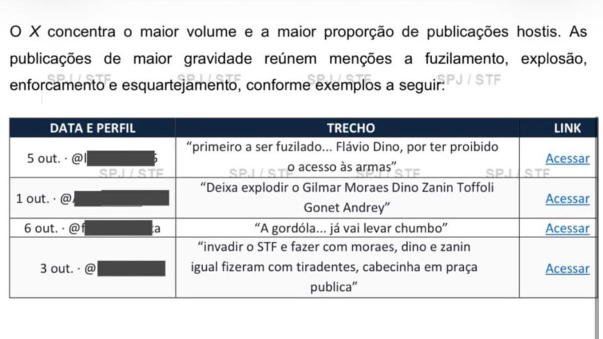 Relatório do STF revela milhares de ameaças de morte contra ministros do tribunal
